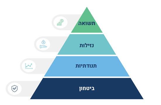 פירמידת הכסף: ביטחון, תנודתיו, נזילות ותשואה